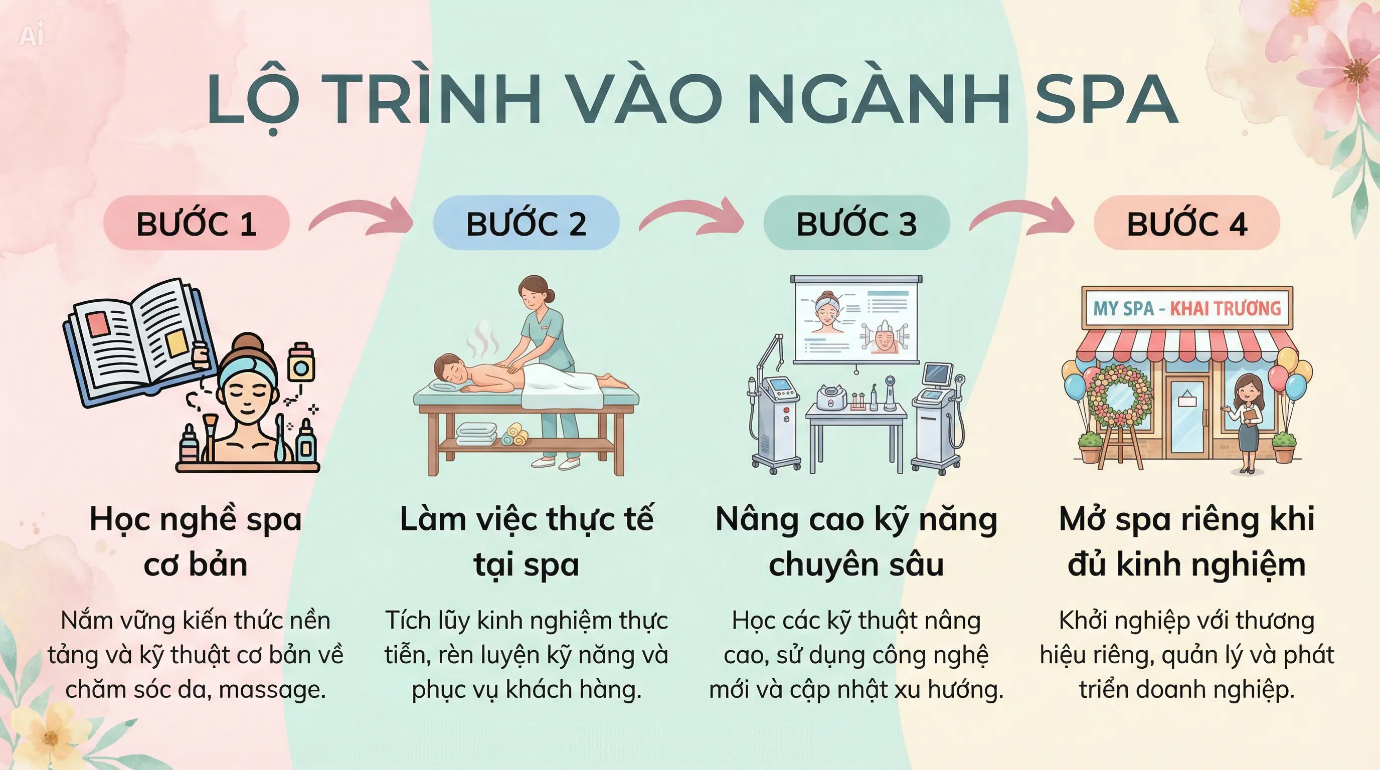 Lộ trình vào ngành spa
