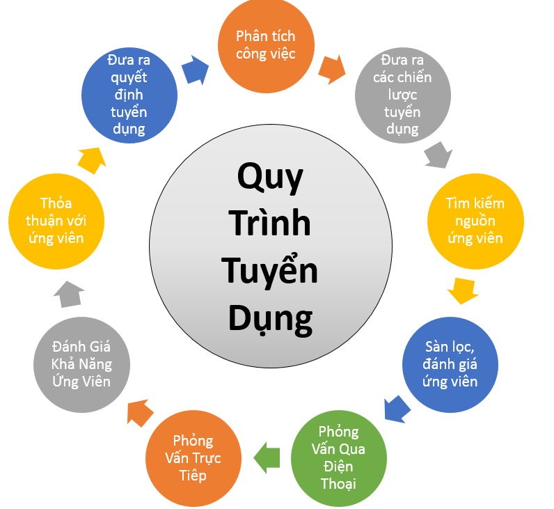 Thiết kế quy trình tuyển dụng