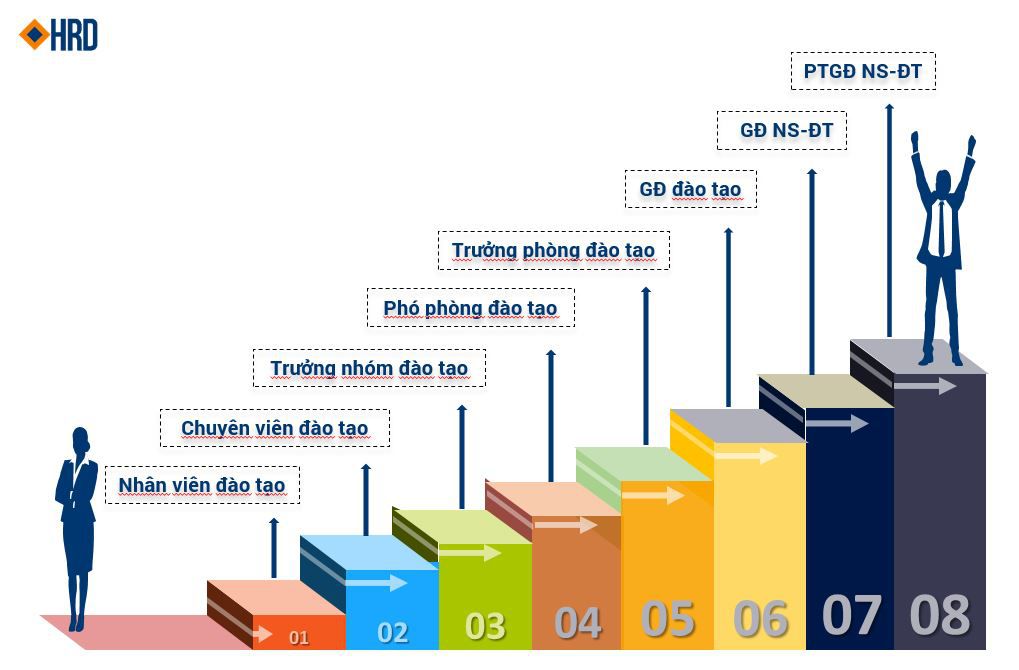 Xây dựng quá trình thăng tiến trong công việc